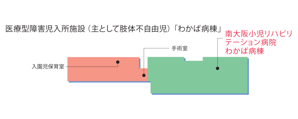 医療型障害児入所施設（主として肢体不自由児）「わかば病棟」